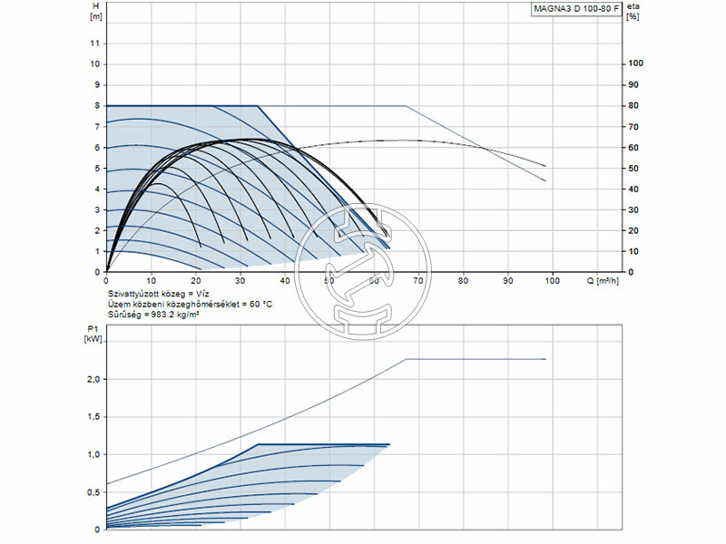 Grundfos MAGNA3 D 100-80 F 450 PN16 keringető szivattyú