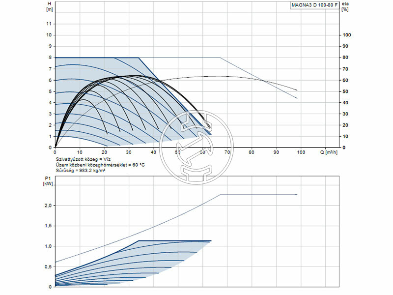 Grundfos MAGNA3 D 100-80 F 450 PN6 keringető szivattyú