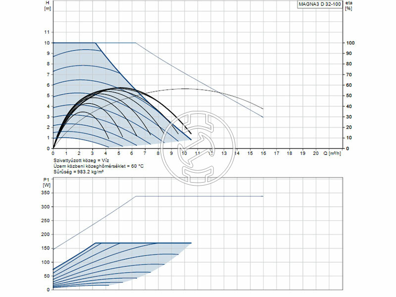 Grundfos MAGNA3 D 32-100 180 PN10 keringető szivattyú