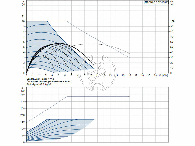 Grundfos MAGNA3 D 32-100 F 220 PN6/10 keringető szivattyú