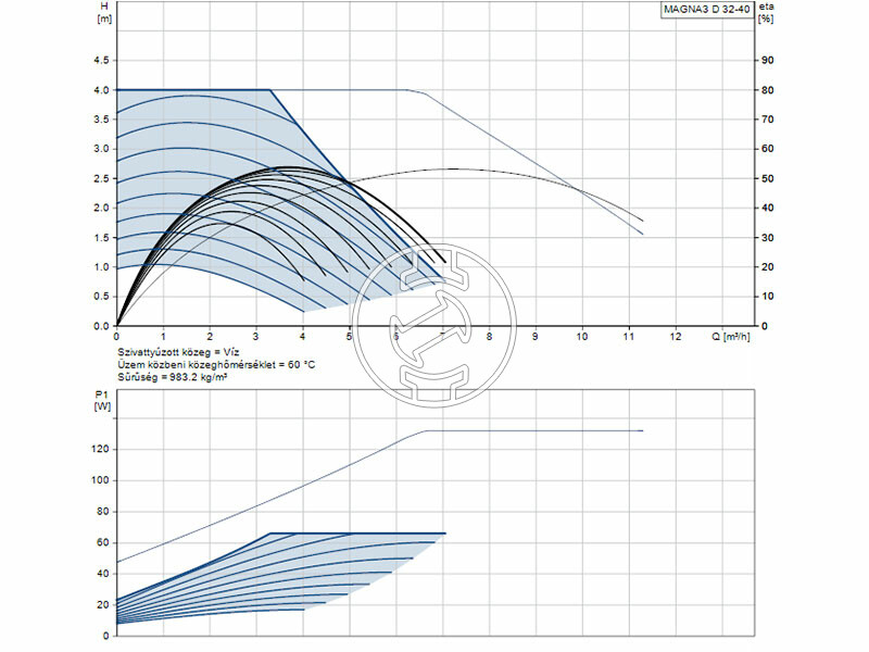 Grundfos MAGNA3 D 32-40 180 PN10 keringető szivattyú