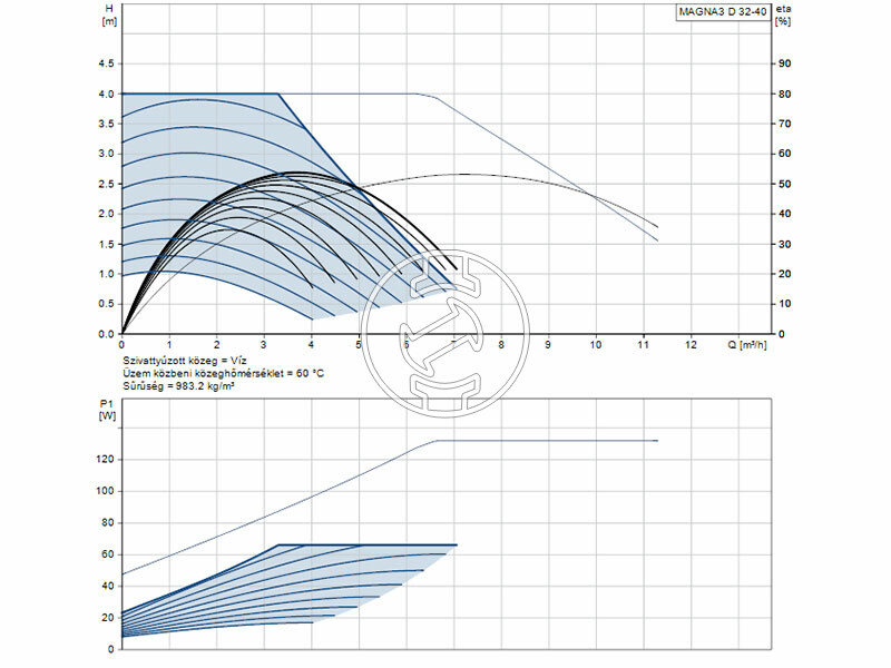 Grundfos MAGNA3 D 32-40 180 PN16 keringető szivattyú