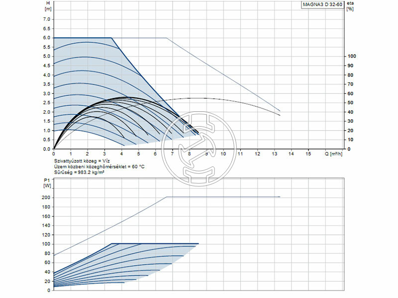 Grundfos MAGNA3 D 32-60 180 PN10 keringető szivattyú