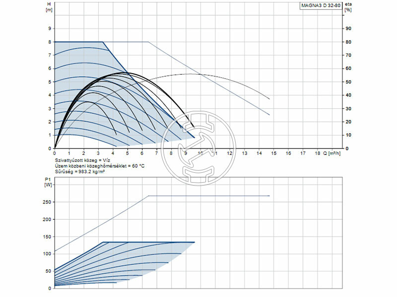 Grundfos MAGNA3 D 32-80 180 PN16 keringető szivattyú