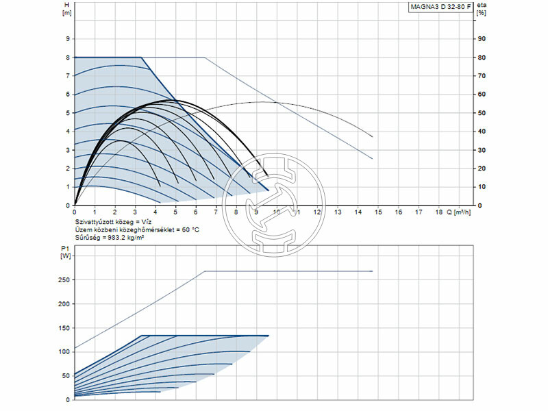 Grundfos MAGNA3 D 32-80 F 220 PN16 keringető szivattyú
