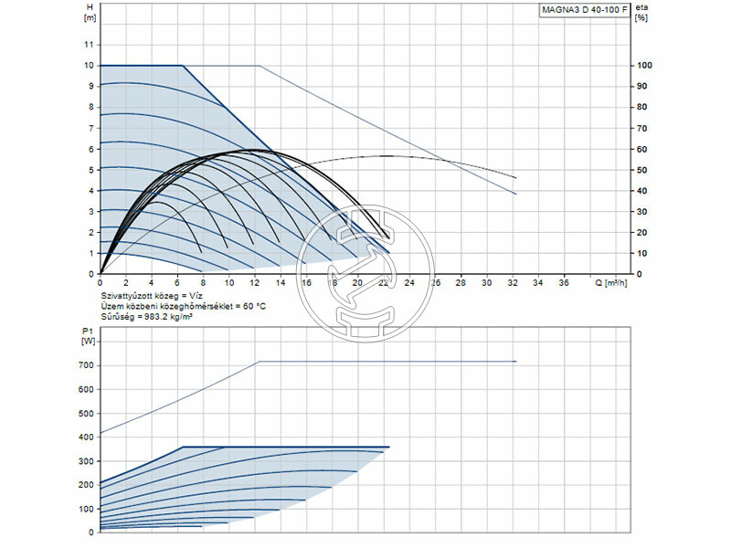Grundfos MAGNA3 D 40-100 F 220 PN16 keringető szivattyú
