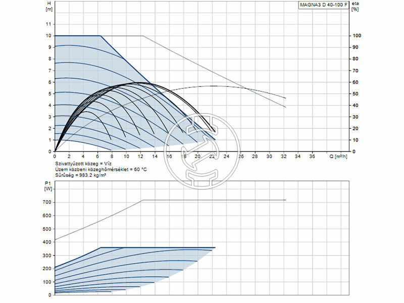 Grundfos MAGNA3 D 40-100 F 220 PN6/10 keringető szivattyú