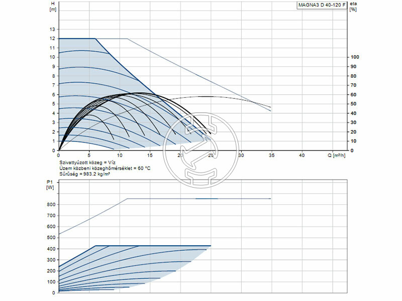Grundfos MAGNA3 D 40-120 F 250 PN16 keringető szivattyú