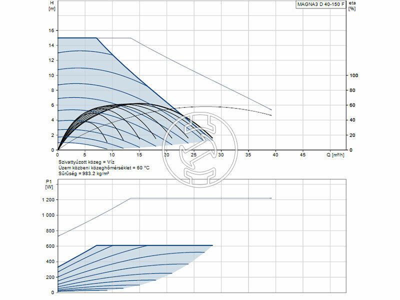 Grundfos MAGNA3 D 40-150 F 250 PN6/10 keringető szivattyú