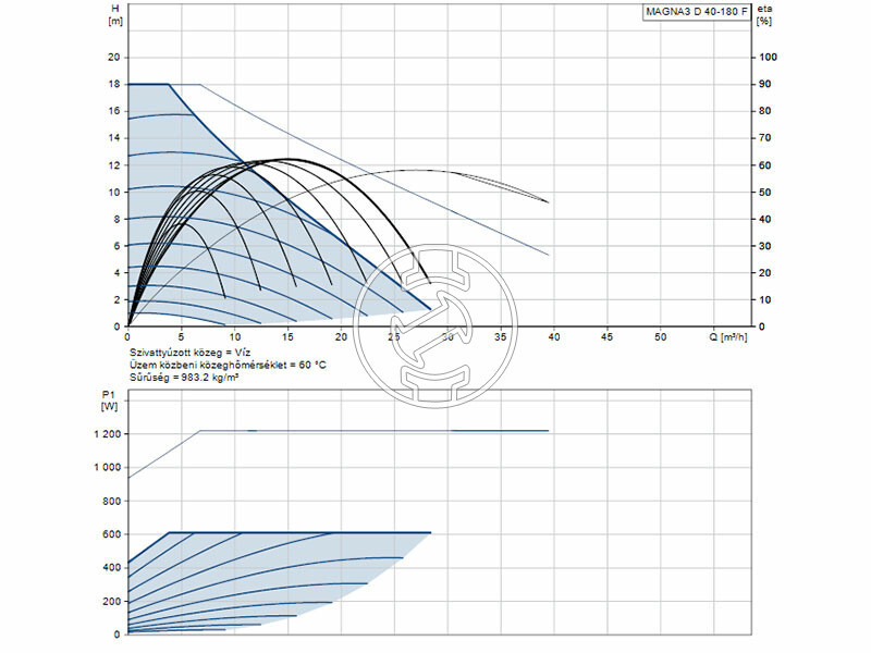 Grundfos MAGNA3 D 40-180 F 250 PN16 keringető szivattyú