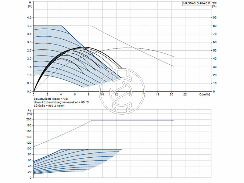 Grundfos MAGNA3 D 40-40 F 220 PN16 keringető szivattyú