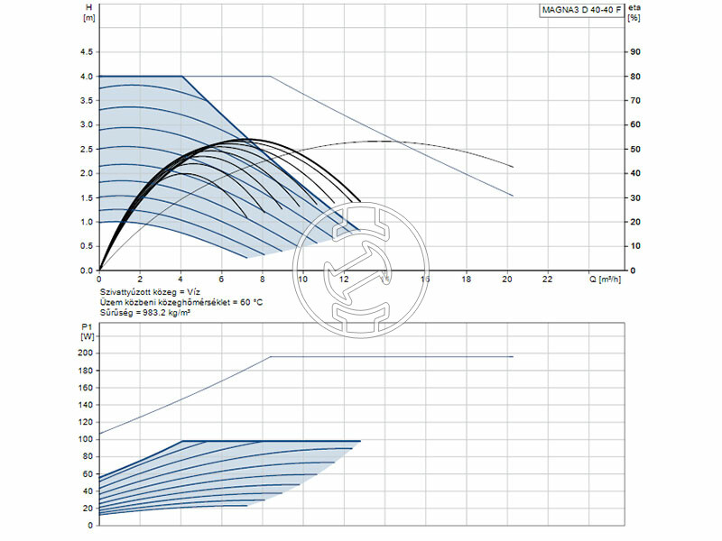 Grundfos MAGNA3 D 40-40 F 220 PN16 keringető szivattyú