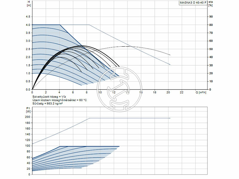 Grundfos MAGNA3 D 40-40 F 220 PN6/10 keringető szivattyú