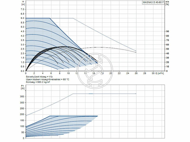 Grundfos MAGNA3 D 40-60 F 220 PN6/10 keringető szivattyú