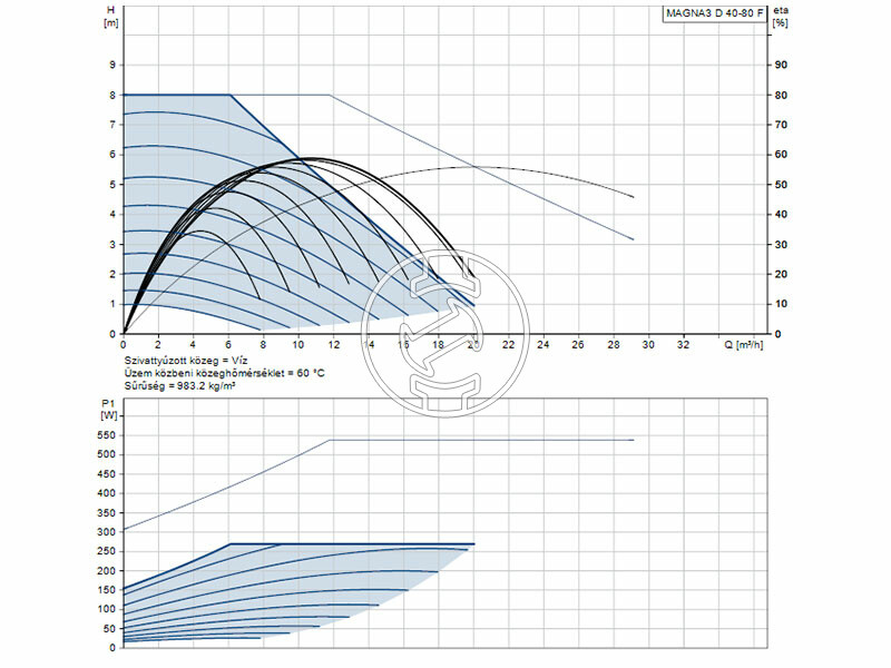 Grundfos MAGNA3 D 40-80 F 220 PN16 keringető szivattyú