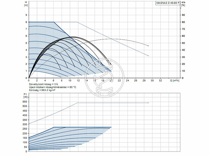 Grundfos MAGNA3 D 40-80 F 220 PN6/10 keringető szivattyú