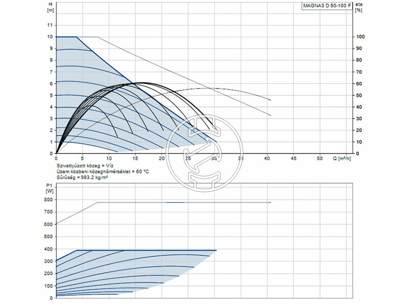 Grundfos MAGNA3 D 50-100 F 280 PN16 keringető szivattyú