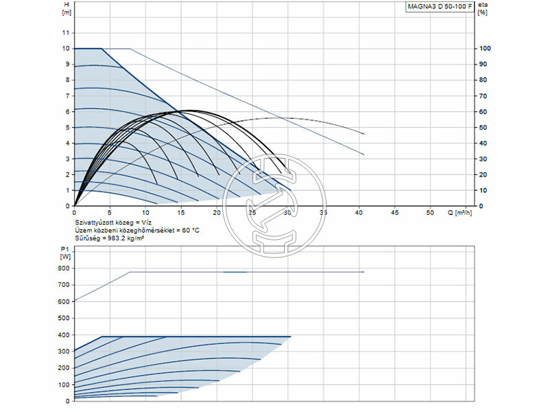 Grundfos MAGNA3 D 50-100 F 280 PN6/10 keringető szivattyú