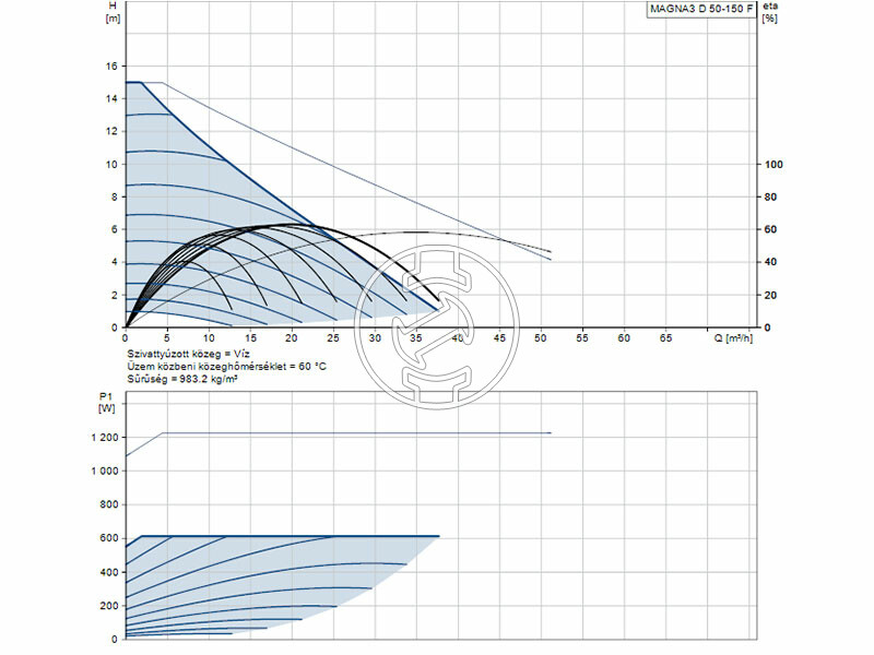 Grundfos MAGNA3 D 50-150 F 280 PN16 keringető szivattyú