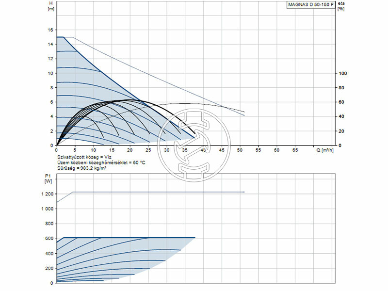 Grundfos MAGNA3 D 50-150 F 280 PN6/10 keringető szivattyú