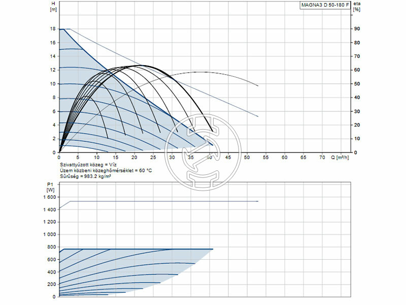 Grundfos MAGNA3 D 50-180 F 280 PN16 keringető szivattyú