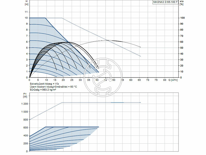 Grundfos MAGNA3 D 65-100 F 340 PN16 keringető szivattyú