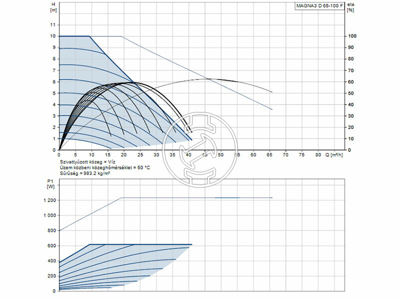 Grundfos MAGNA3 D 65-100 F 340 PN6/10 keringető szivattyú