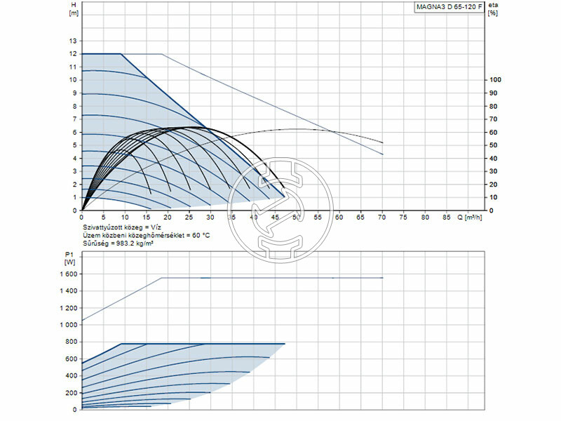 Grundfos MAGNA3 D 65-120 F 340 PN16 keringető szivattyú