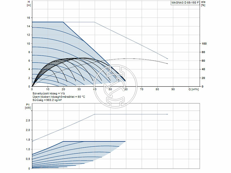 Grundfos MAGNA3 D 65-150 F 340 PN16 keringető szivattyú