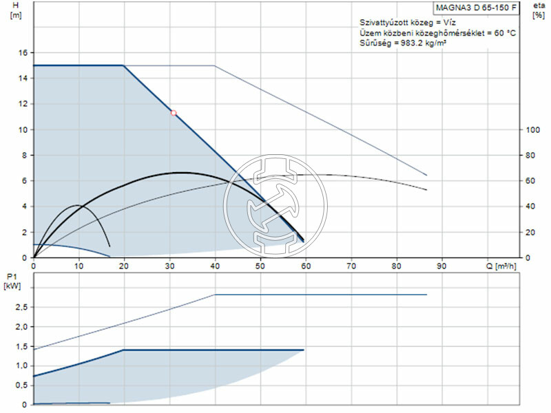 Grundfos MAGNA3 D 65-150 F keringető szivattyú