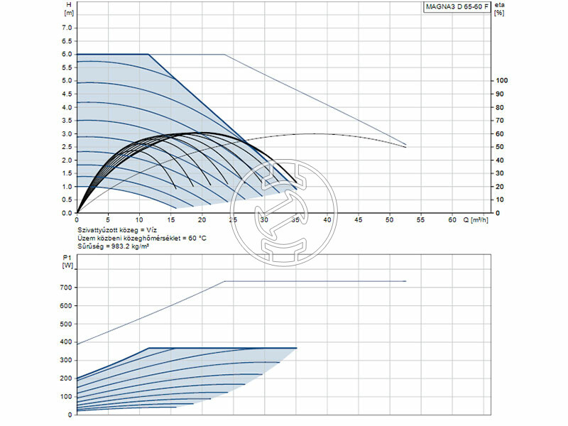 Grundfos MAGNA3 D 65-60 F 340 PN16 keringető szivattyú
