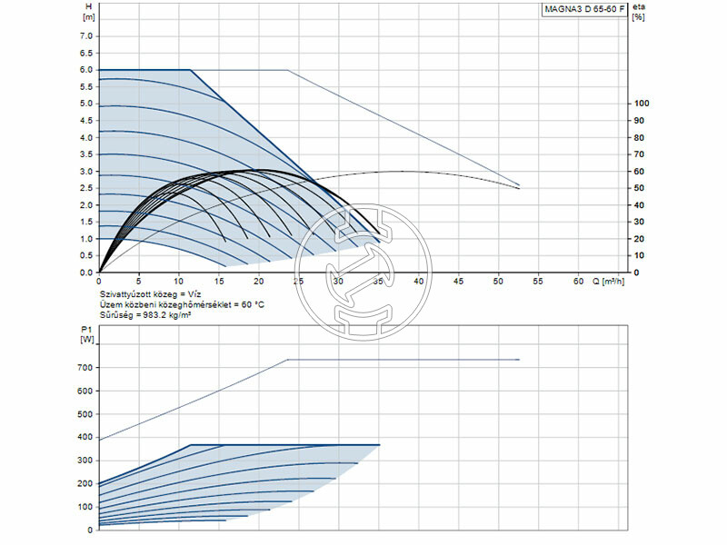 Grundfos MAGNA3 D 65-60 F 340 PN6/10 keringető szivattyú