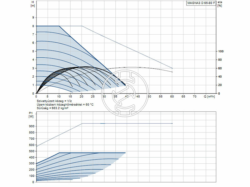 Grundfos MAGNA3 D 65-80 F 340 PN16 keringető szivattyú