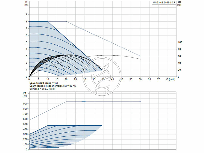 Grundfos MAGNA3 D 65-80 F 340 PN6/10 keringető szivattyú
