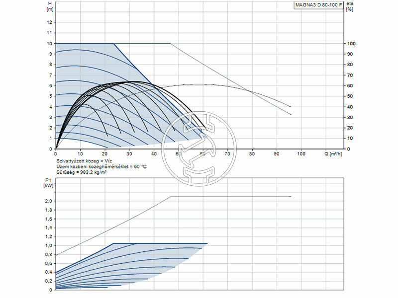 Grundfos MAGNA3 D 80-100 F 360 PN10 keringető szivattyú