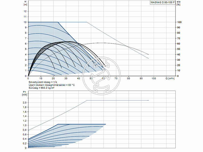 Grundfos MAGNA3 D 80-100 F 360 PN16 keringető szivattyú