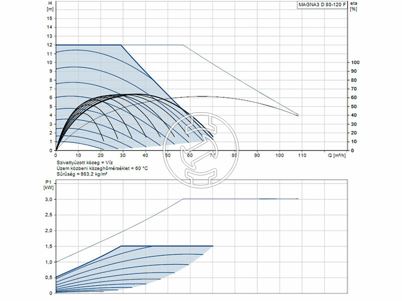 Grundfos MAGNA3 D 80-120 F 360 PN10 keringető szivattyú