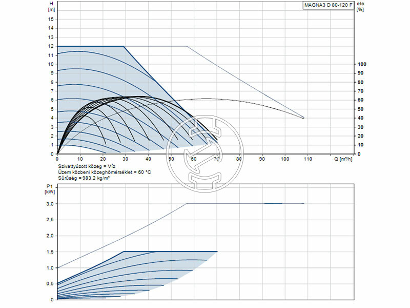 Grundfos MAGNA3 D 80-120 F 360 PN6 keringető szivattyú