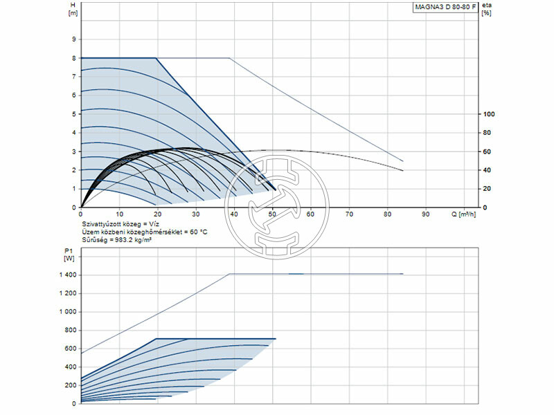 Grundfos MAGNA3 D 80-80 F 360 PN10 keringető szivattyú