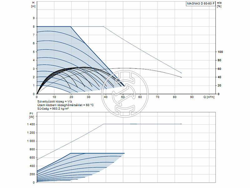 Grundfos MAGNA3 D 80-80 F 360 PN16 keringető szivattyú