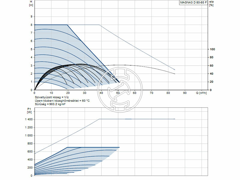 Grundfos MAGNA3 D 80-80 F 360 PN6 keringető szivattyú