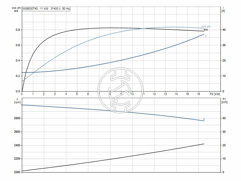Grundfos MS6000T40 szivattyú motor