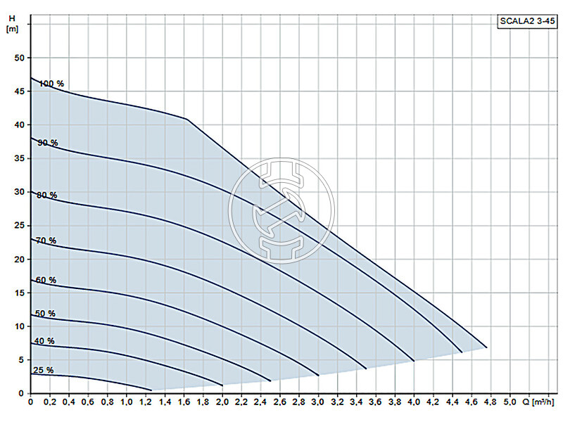 Grundfos SCALA2 3-45 AKCCDE intelligens házi vízellátó