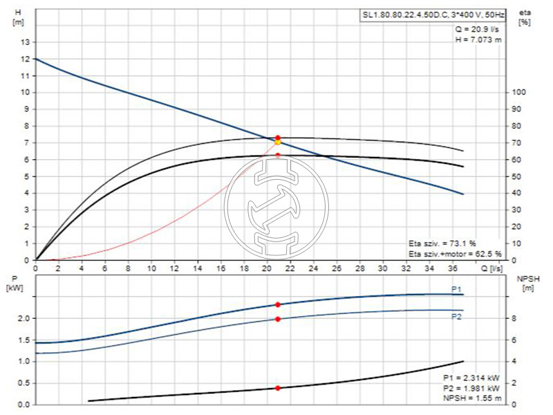 Grundfos SL1.80.80.22.4.50D.C búvárszivattyú szennyezett vízre