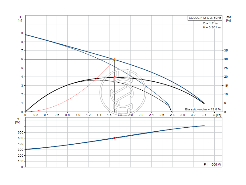 Grundfos Sololift2 C-3 kompakt szennyvízátemelő