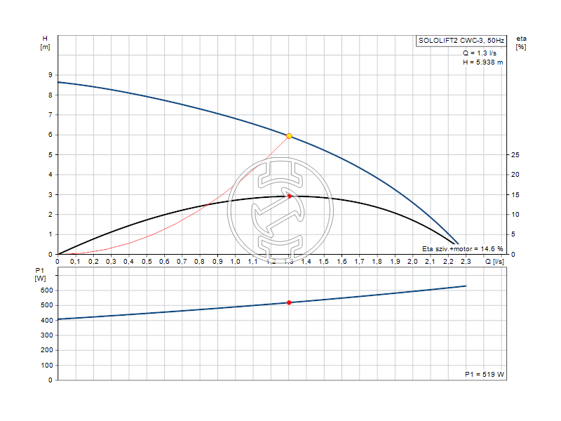 Grundfos Sololift2 CWC-3 kompakt szennyvízátemelő
