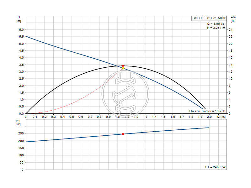 Grundfos Sololift2 D-2 kompakt szennyvízátemelő