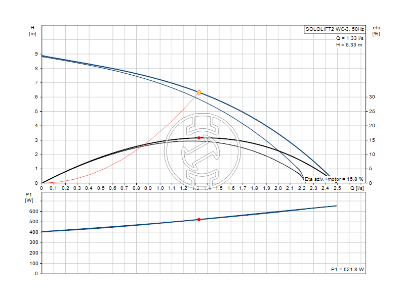 Grundfos Sololift2 WC-3 kompakt szennyvízátemelő