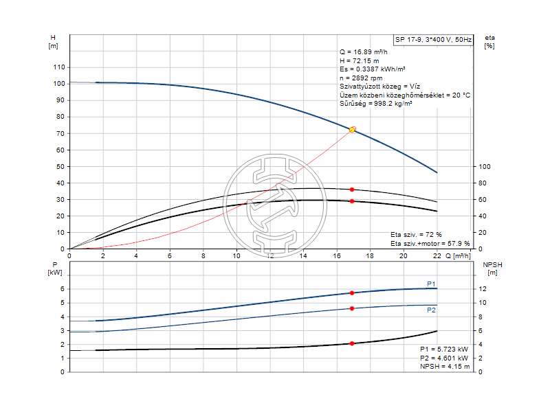 Grundfos SP 17-9 mélykúti szivattyú