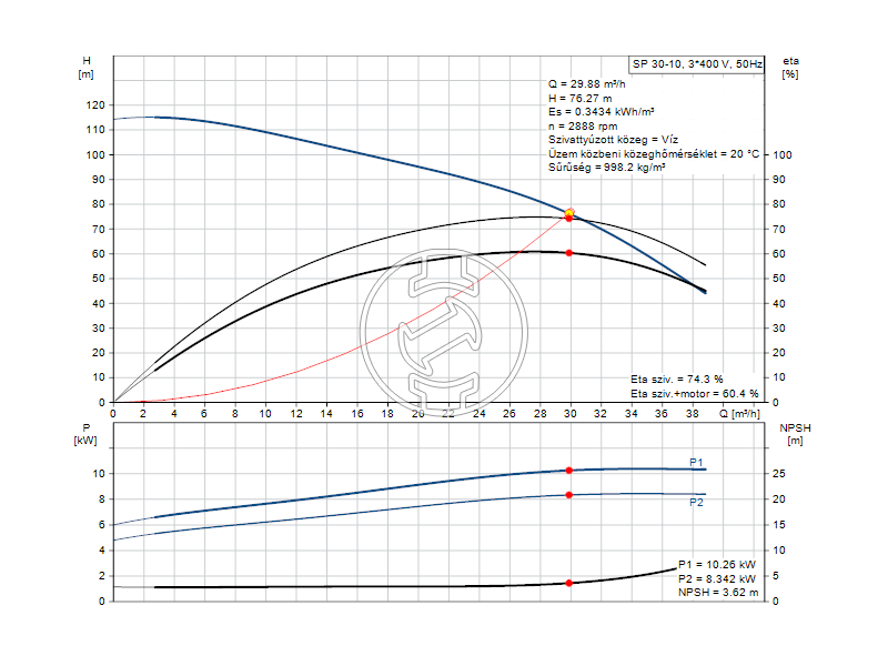 Grundfos SP 30-10 mélykúti szivattyú